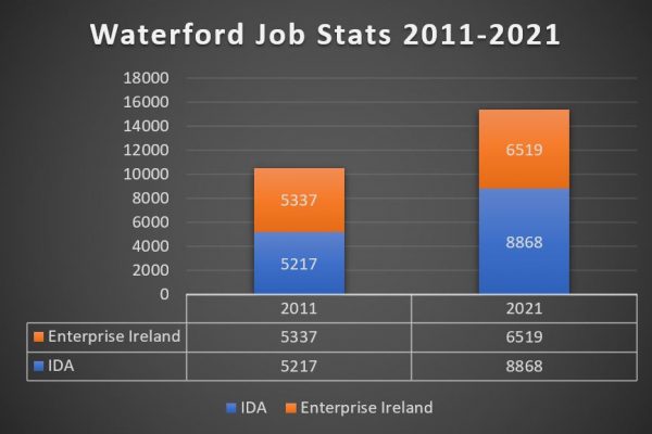 State Supported Employment in Waterford  increased by 46 per cent in past decade